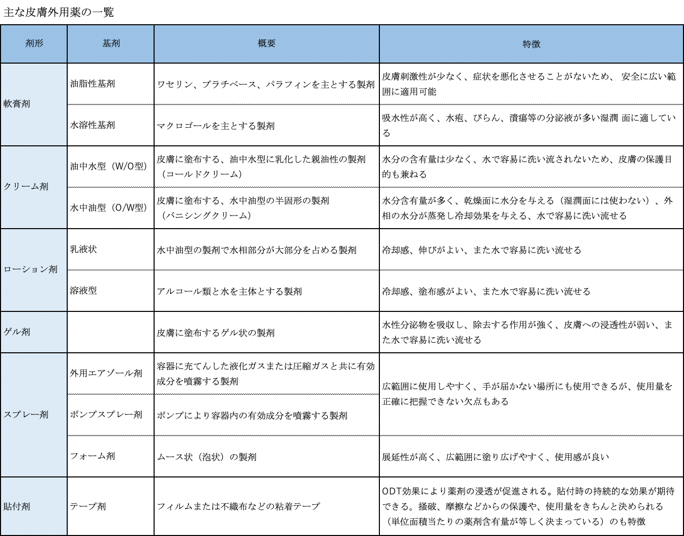 主な皮膚外用薬の一覧